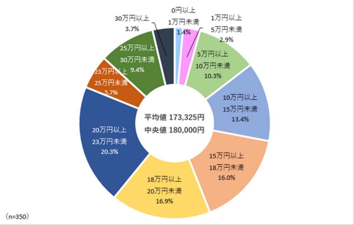 20代独身女性の6割が 生活が苦しい 1カ月あたりの収入額は マイナビニュース