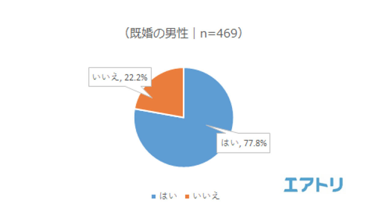 自分は愛妻家だと思いますか?