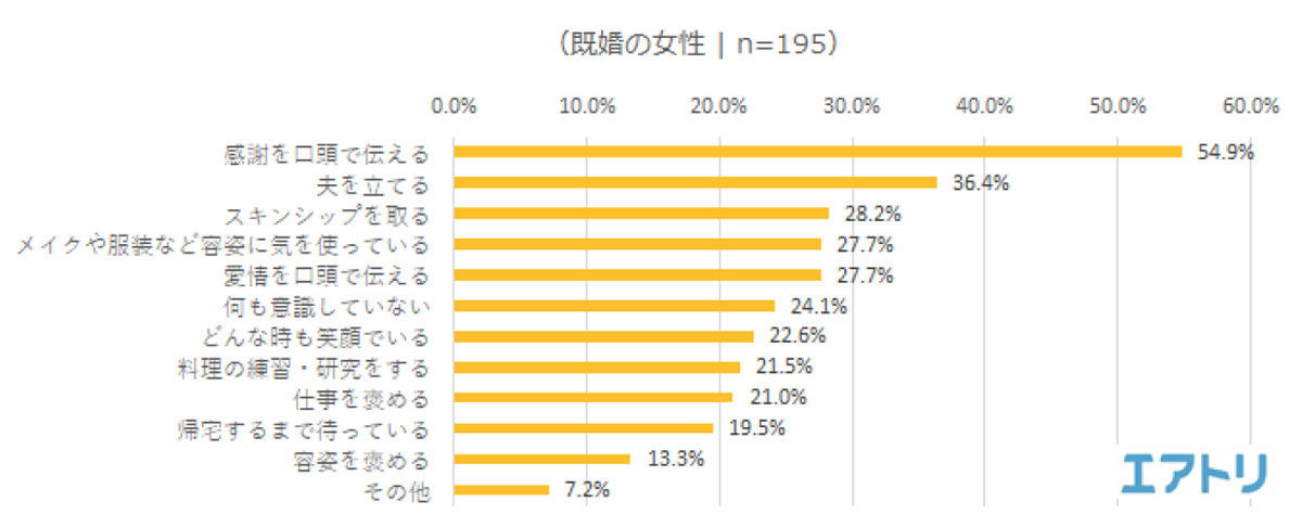 夫から愛される為に意識している事はありますか?