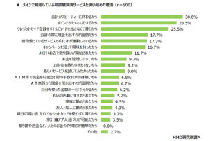 非接触決済サービスを使い始めた理由、1位は?