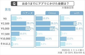 マッチングアプリ、女性に出会うまでに使った金額は?