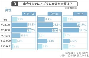 マッチングアプリ、女性に出会うまでに使った金額は?