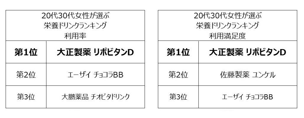 30代女性が選ぶ栄養ドリンクランキング 利用率 満足度1位は マイナビニュース