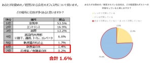 猫がいないのにネコアレルゲン検出⁉ - オフィスの「隠れダスト」実態調査