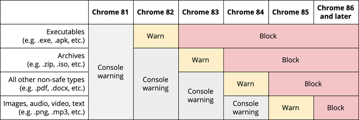 Google Chrome 4月から混在ダウンロードの禁止を開始 準備を マイナビニュース