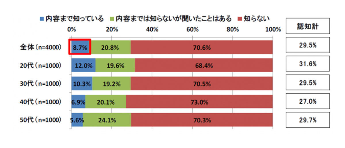 あなたは、2020年4月から施行される、「改正健康増進法」をご存知ですか