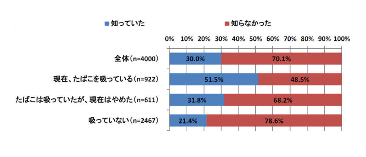 あなたは、「改正健康増進法」の全面施行によって2020年4月以降に、喫煙場所が制限されることを知っていましたか