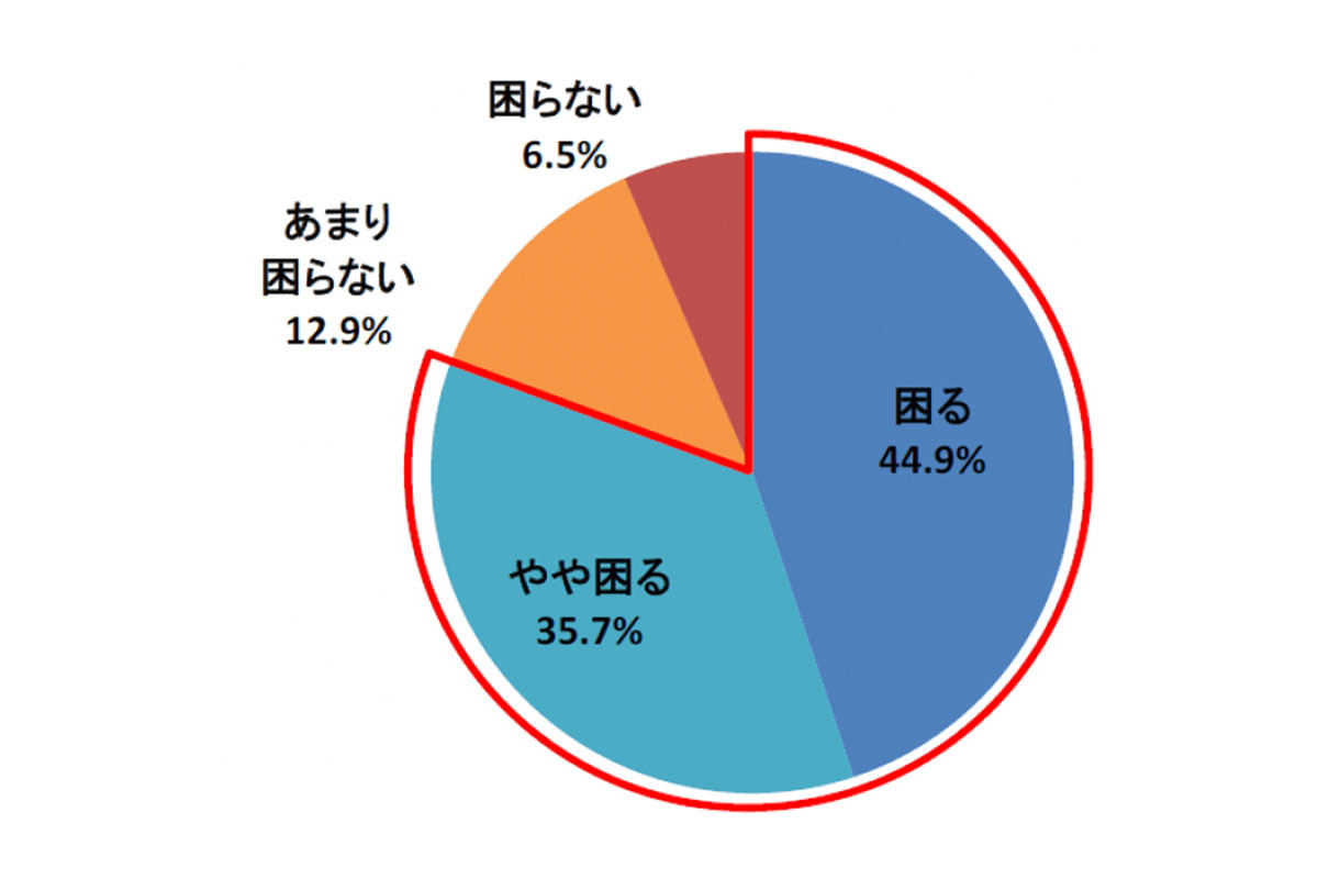 喫煙者】あなたは喫煙場所に制限が出ることで困りますか