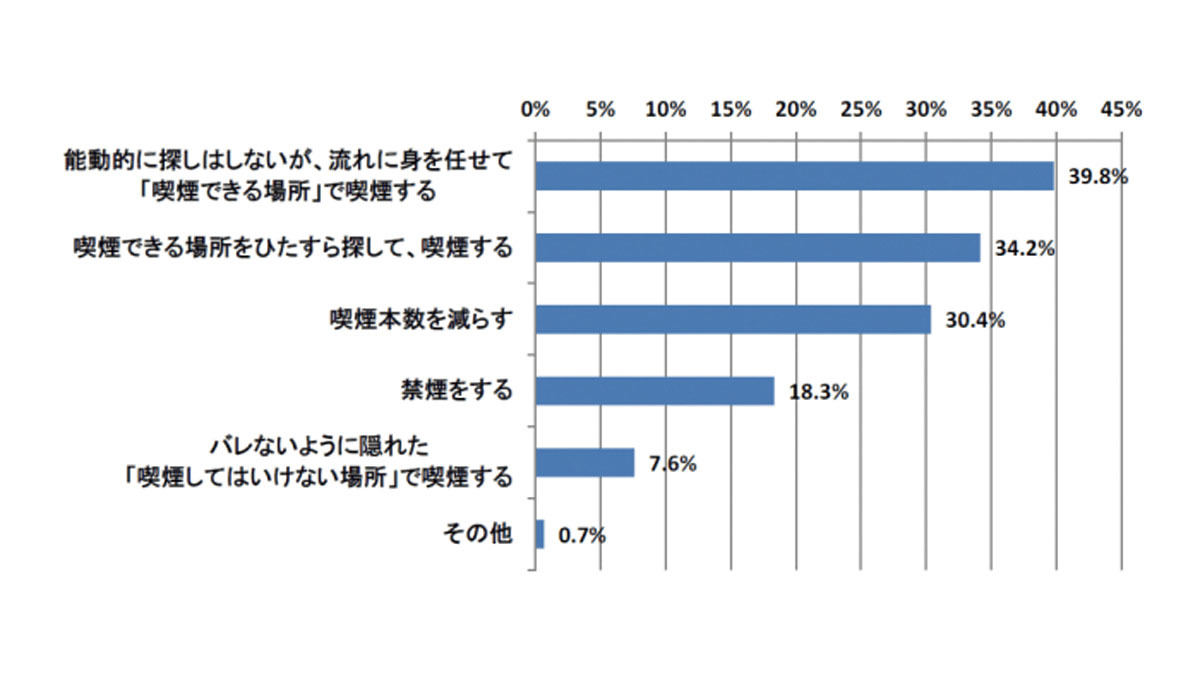 【喫煙者】2020年4月以降に「喫煙してはいけない場所」が増えることに対して、どのように対応しますか