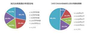 NISA利用者の平均年収は? - 人気銘柄のランキングも発表