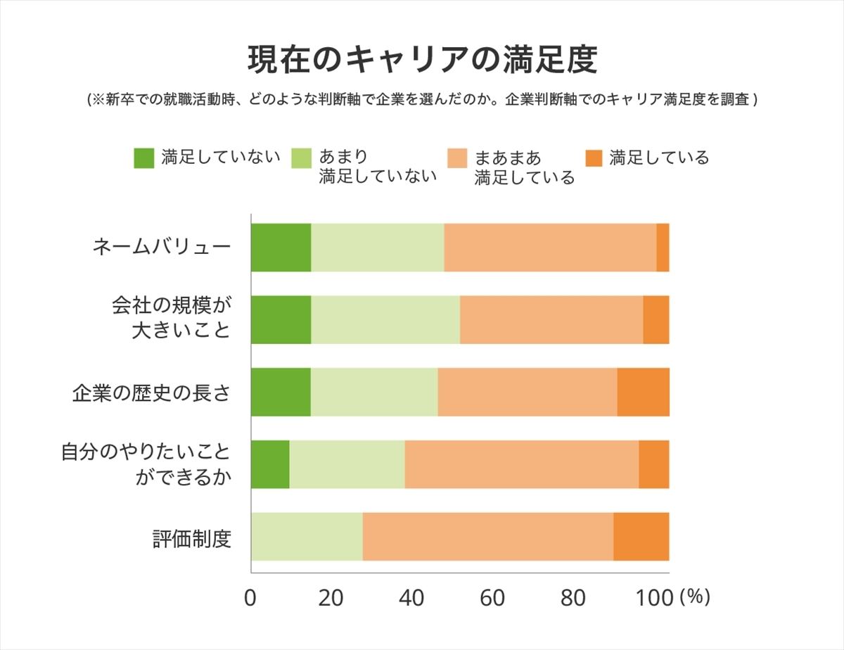 現在のキャリアの満足度
