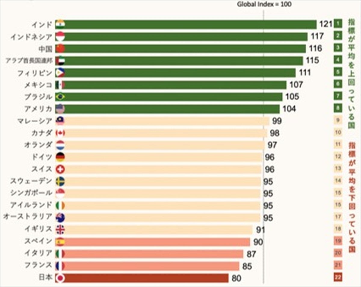 Economic Status And Confidence To Succeed In Work How Many Of Japan Are 22 Countries Survey On 30 000 People Japan Top News