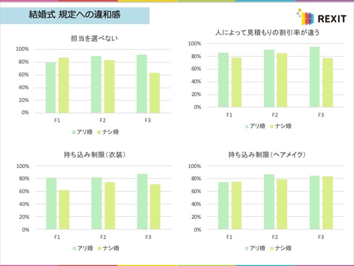 結婚式の慣習 既婚者が最も 違和感がある と感じているのは マイナビニュース