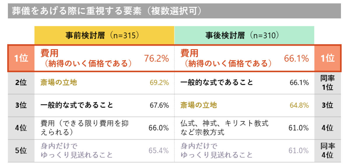 事前検討層の「葬儀の重視要素トップ5」、顔ぶれはほぼ共通