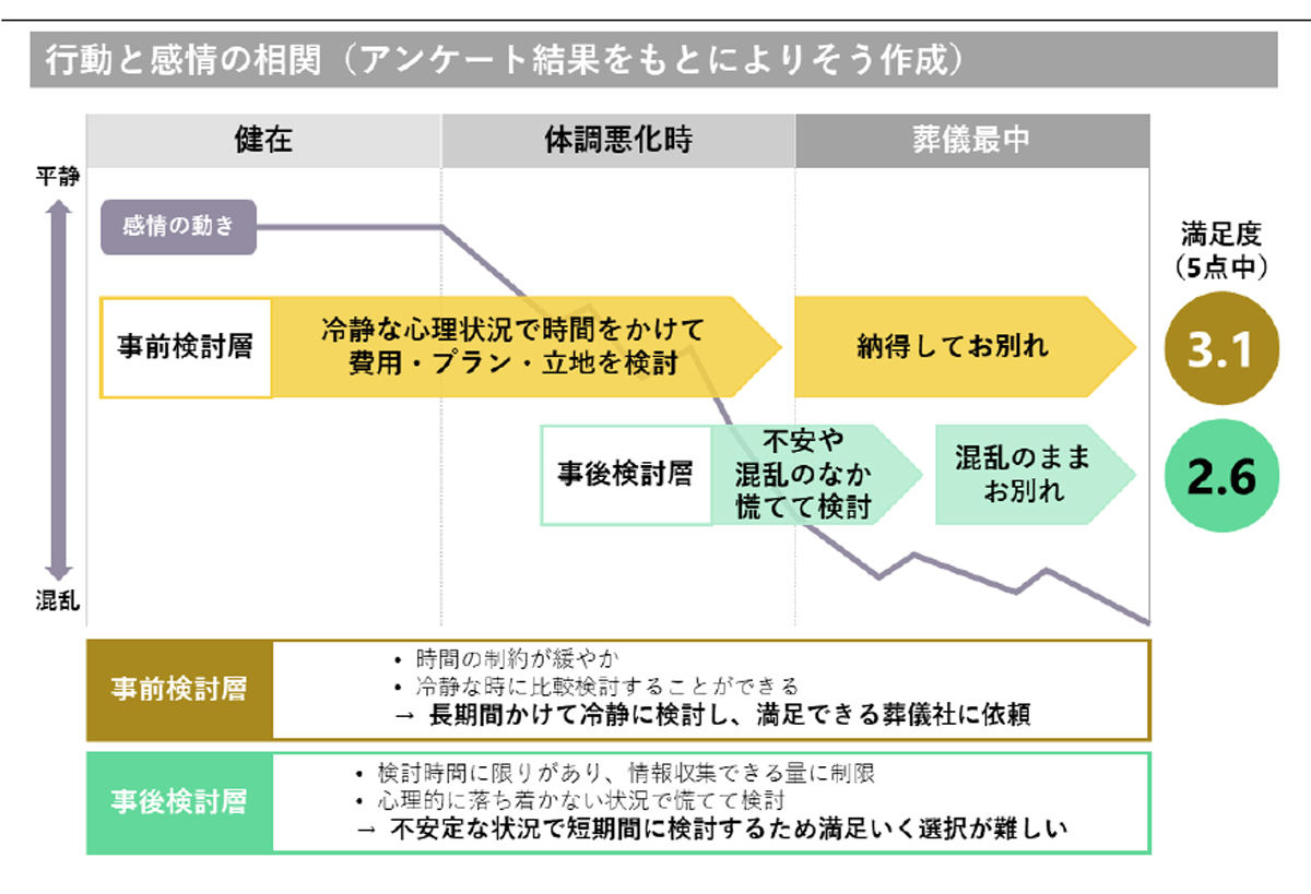 行動と感情の相関