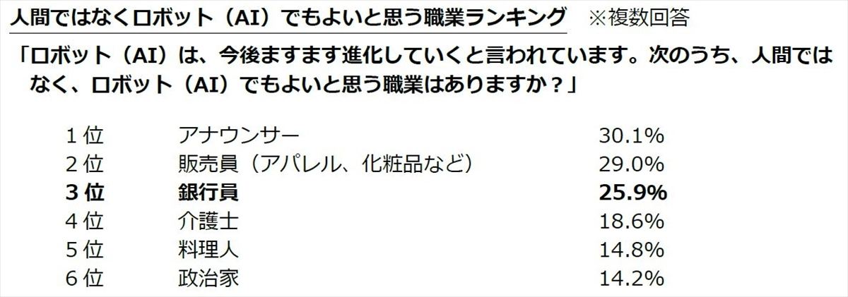 人間ではなくaiでもよいと思う職業 3位 銀行員 1位は マイナビニュース