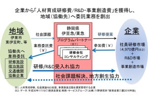 静岡県・伊豆急行・東急、企業研修誘致に協働で取り組む協定を締結