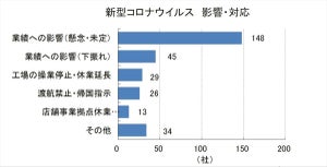 新型コロナウイルスの影響、上場企業251社に拡大