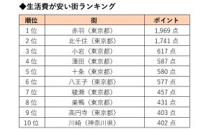 首都圏の「生活費が安い街」「子育てしやすい街」ランキング、1位は？