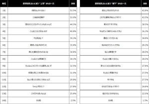 上司の愛情無い一言、「この給料泥棒が」「やる気ある?」1位は?