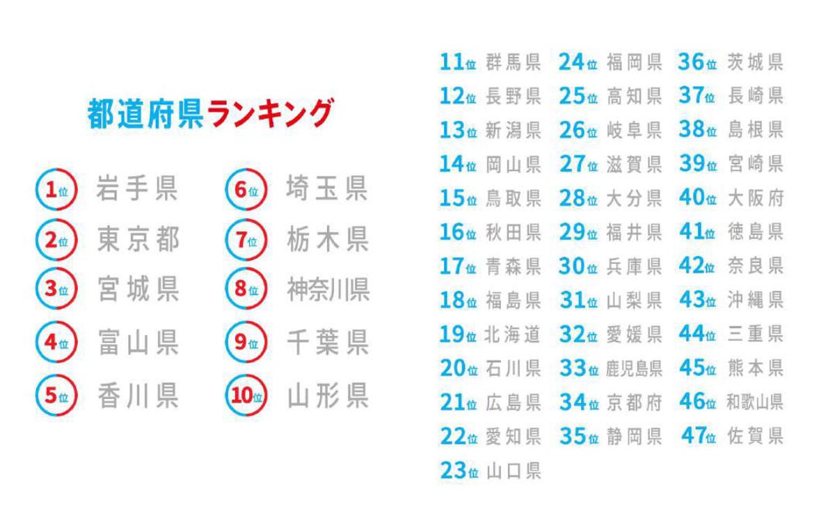 健康力 が高い都道府県 1位は 2位は東京都 マイナビニュース