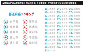 「健康力」が高い都道府県、1位は? - 2位は東京都