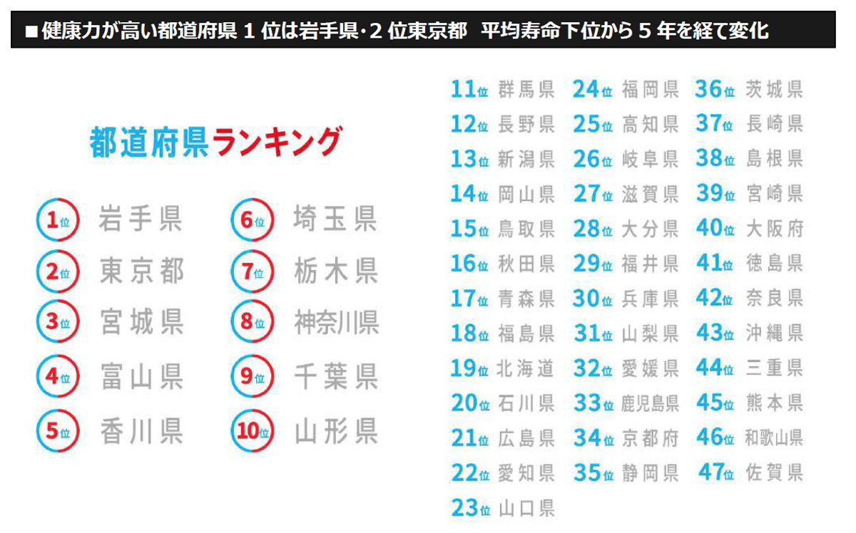 健康力 が高い都道府県 1位は 2位は東京都 マイナビニュース