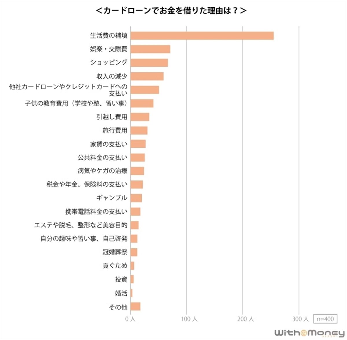 女性がカードローンを利用した理由 生活費の補填 が最多 借入総額は マイナビニュース