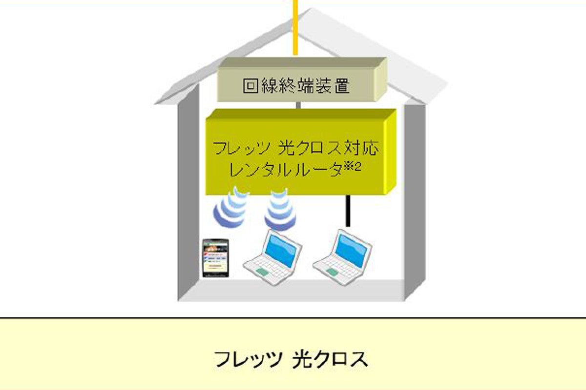 Ntt 最大速度10gbpsの フレッツ 光クロス を4月1日から一部地域で提供 マイナビニュース