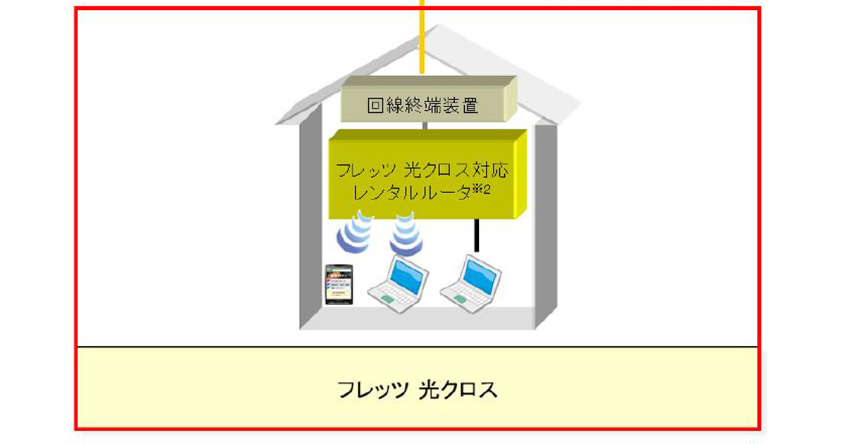 NTT、最大速度10Gbpsの「フレッツ 光クロス」を4月1日から一部