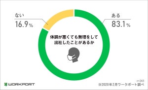 「どの程度の体調不良なら会社を休む?」出社基準の実態を調査