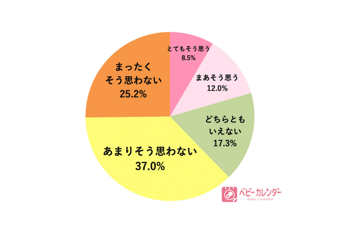 金銭的な余裕があれば家事・育児を外部に依頼し、パパが育休を取得する必要はないと思いますか?