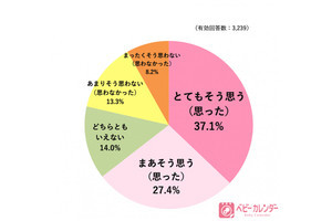 パパが取得した育休期間、どのくらい? - 「半年間以上」という回答も