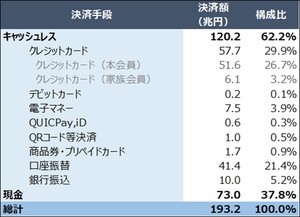 現金派、キャッシュレス派、使い分け派の割合はどれくらい?