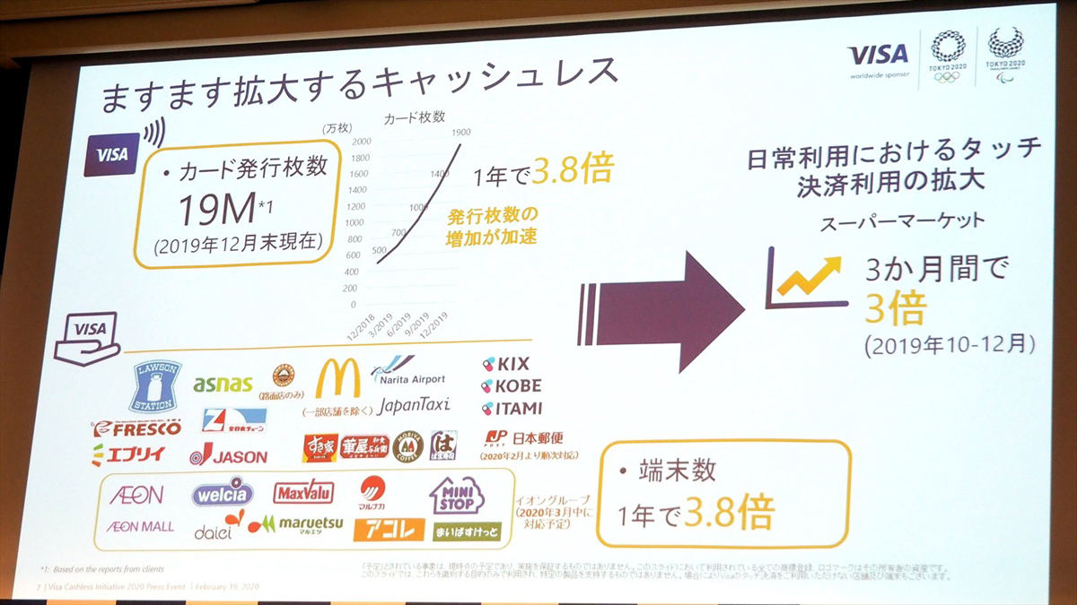 キャッシュレス化が加速している。スーパーにおける利用は3倍に、コンビニにおける利用は4倍にまで増えた