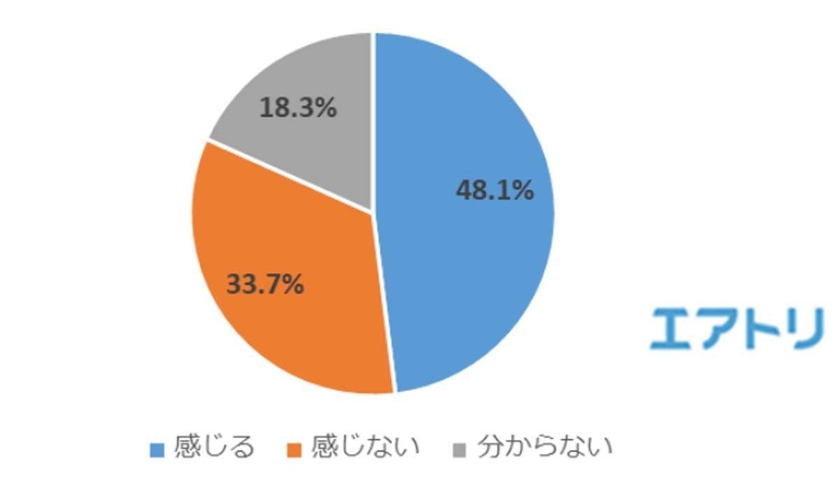 自分の子どもが スマホ依存症 だと感じている親の割合は マイナビニュース