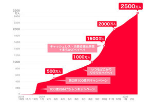 PayPay、登録者数2,500万人突破 - マイナポイント事業にも登録