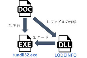 新マルウェア「LODEINFO」、Wordのマクロ機能から組織に侵入