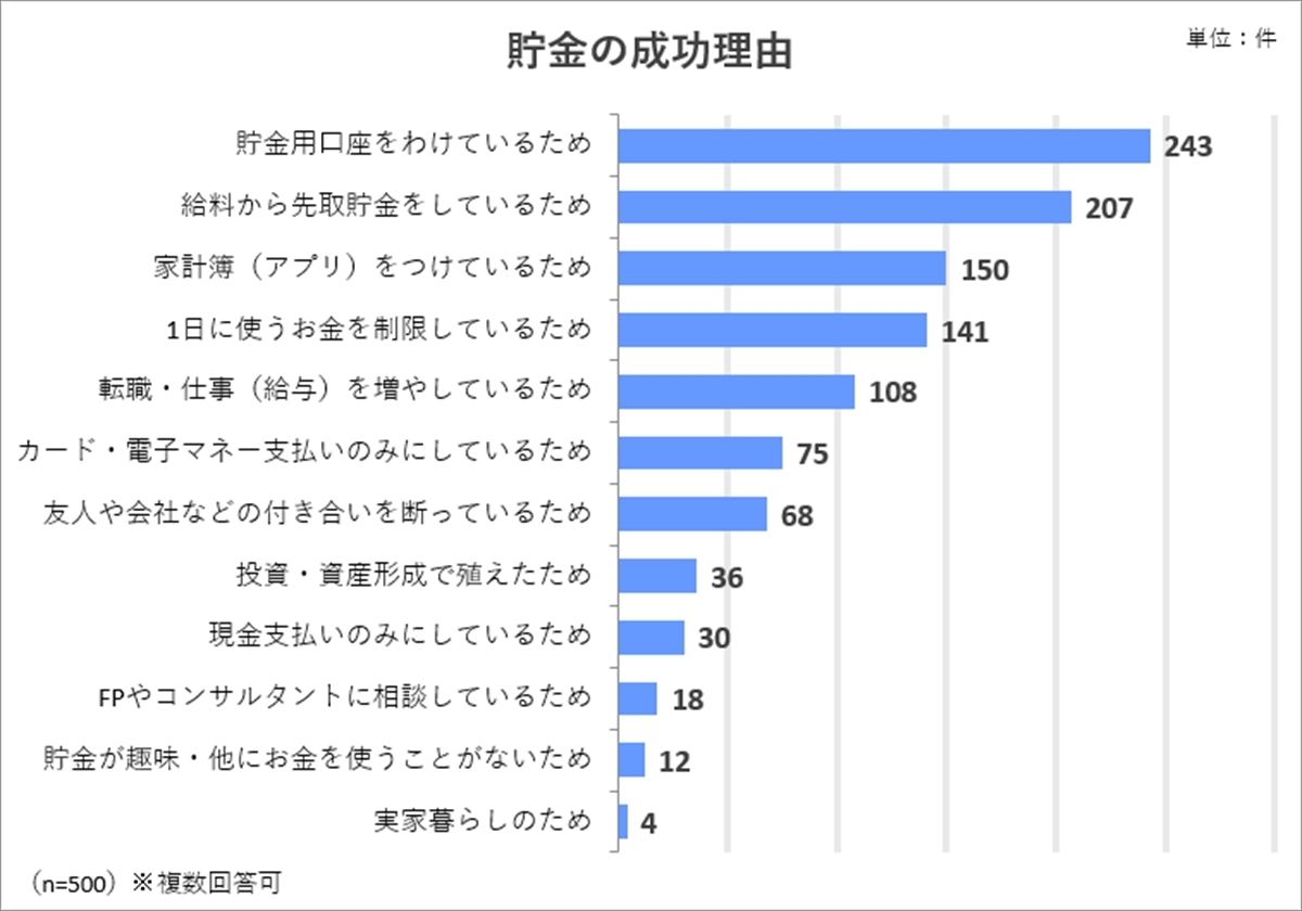 成功者に聞く 貯金額1 000万円を達成するまでにかかった期間は マイナビニュース