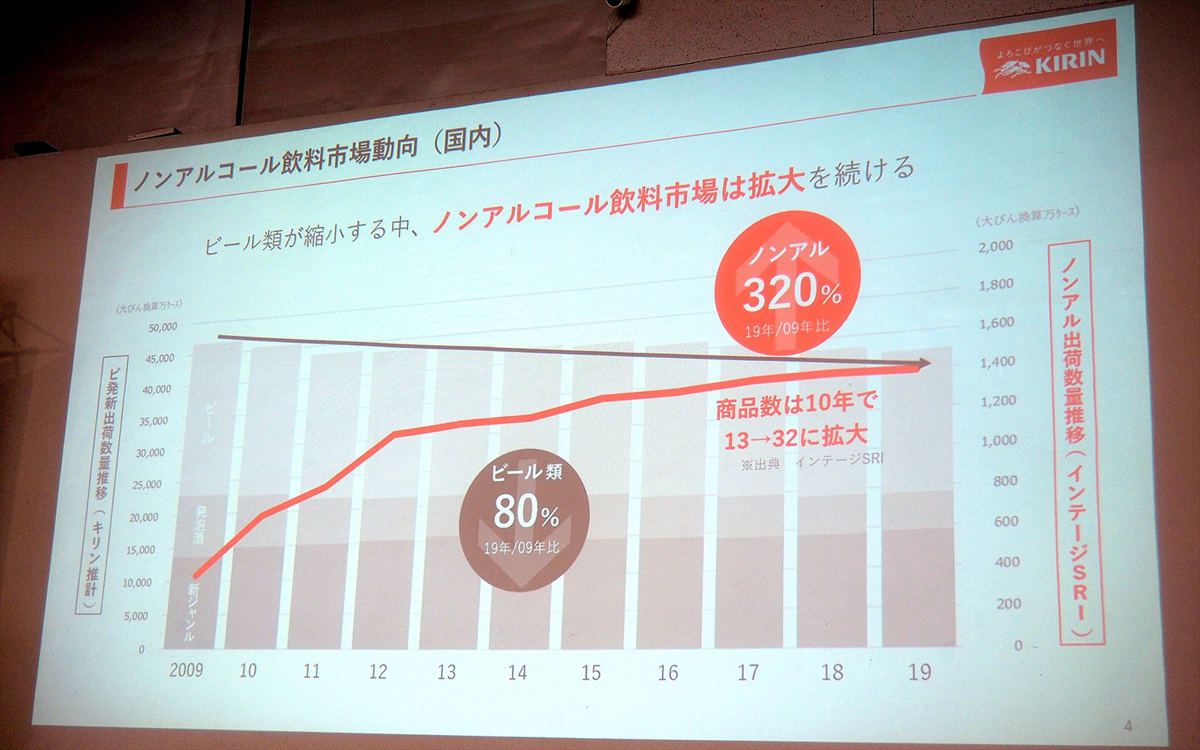 ビール類が縮小する中、ノンアルコール飲料市場はこの10年で320%に拡大