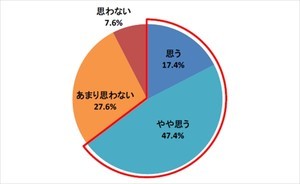 自社PM、7割弱が「名ばかりPM」と回答 - 背景に企業のサポート不足も