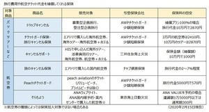 早期予約した旅行や航空券は「キャンセル保険」でリスク回避!