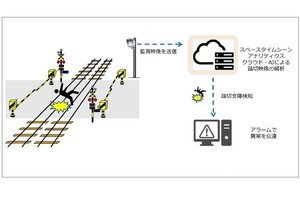 小田急電鉄、AIによる映像解析で踏切内の異常を検知する実証実験