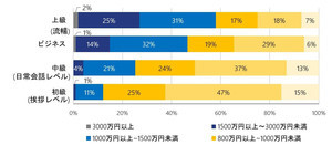 英語レベルと「年収」は比例する!? 上級では年収1,000万円以上が約60%も