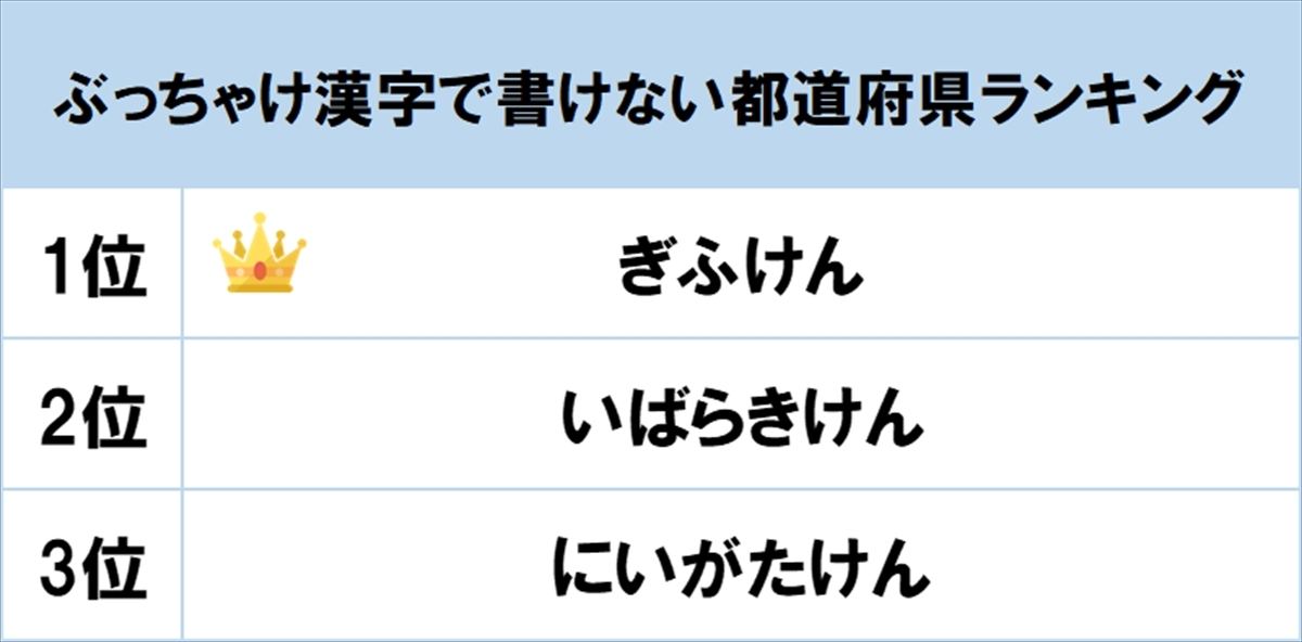 漢字で書けない都道府県ランキング 2位 いばらきけん 1位は マイナビニュース