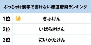 漢字で書けない都道府県ランキング、2位「いばらきけん」 - 1位は?