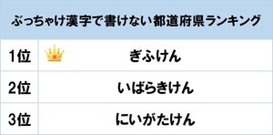 方言がかわいい都道府県ランキング 1位は 2位は てげてげ の宮崎県 マイナビニュース 方言がかわいい都道府県ランキング 1位は 2位は てげてげ の宮崎県 マイナビニュース