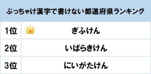 方言がかわいい都道府県ランキング 1位は 2位は てげてげ の宮崎県 マイナビニュース