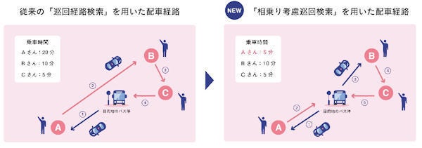 ナビタイムなど Maas実証実験でタクシーの相乗り考慮巡回検索apiを使用 Tech