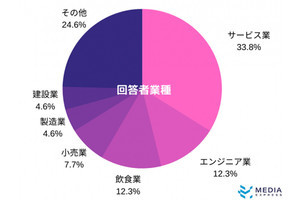 ビジネスカードとして使っているクレジットカード、最も多いのは?